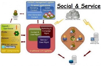 מדיה חברתית לשירות העסק שלך 